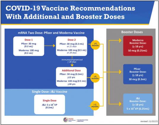 WHEN DO I NEED A BOOSTER? Texas Health &amp; Human Services (THHS) has released this updated graphic showing the vaccinitaed public when you may need to seek a booster shot.