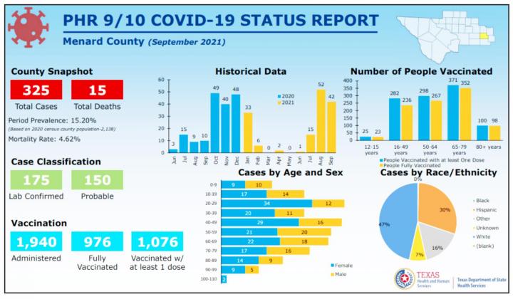 COVID update: “COVID-19 continues to linger in Menard County” says Judge