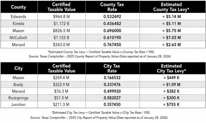 LEFT- A property tax comparison of the counties that make up the 452nd judicial district (2025). Table compiled by Collyn Wright, TMN.